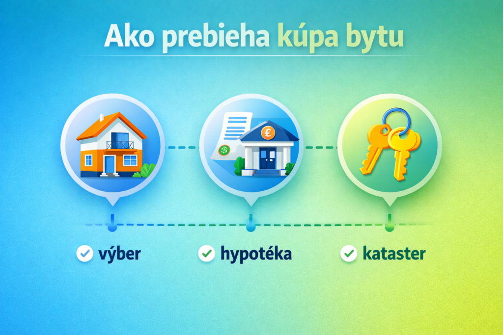 Ako prebieha kúpa bytu – infografika s jednotlivými krokmi procesu