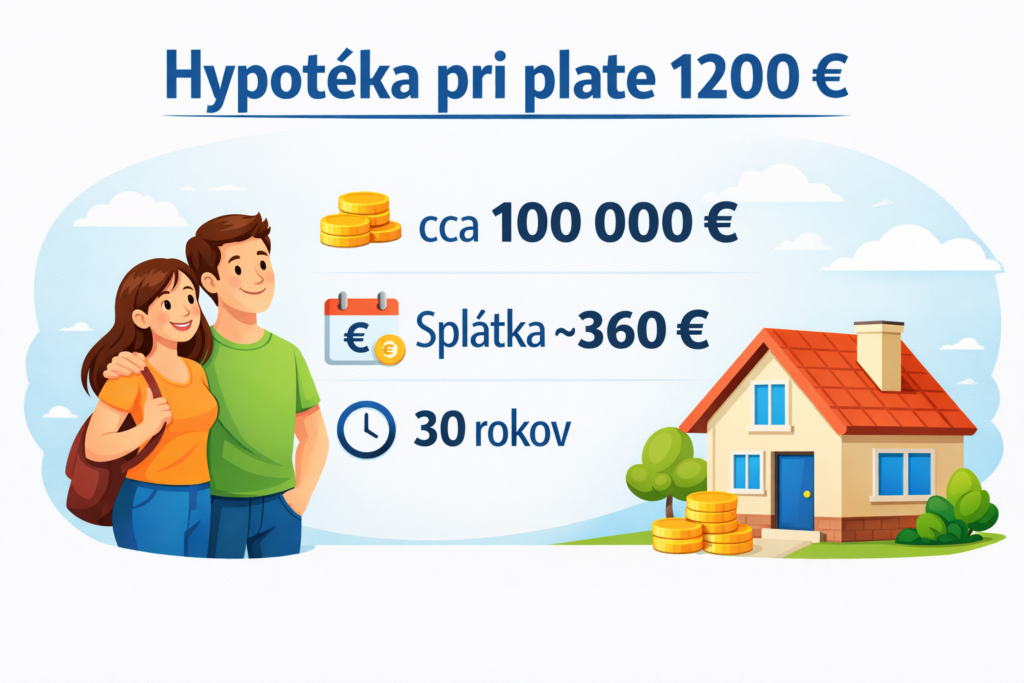 Hypotéka pri plate 1200 € – infografika s odhadom výšky úveru a splátky