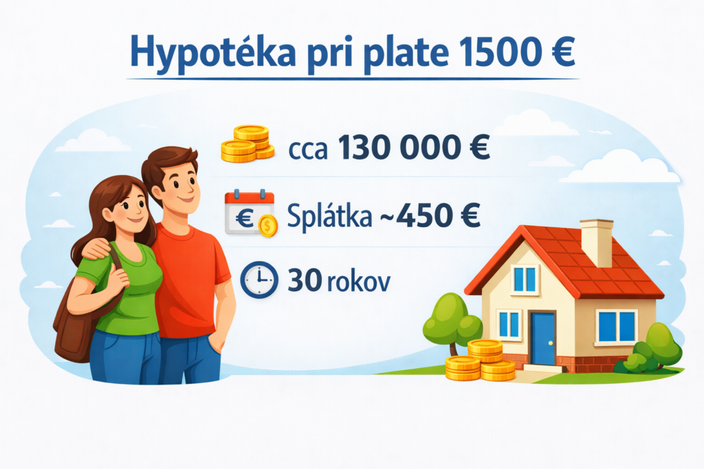 Hypotéka pri plate 1500 € – infografika s odhadom výšky úveru a splátky