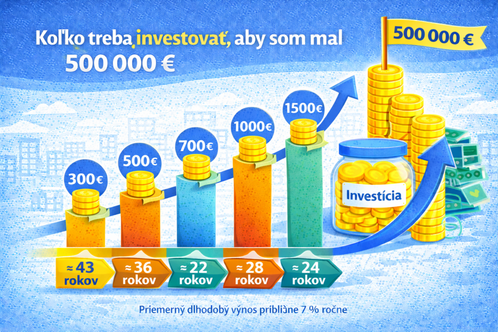 Koľko treba investovať, aby som mal 500 000 € – prehľad mesačných investícií a času potrebného na dosiahnutie investičného cieľa 500 000 €.