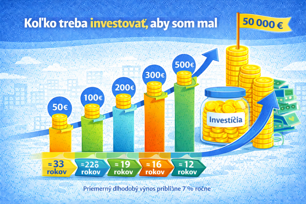 Koľko treba investovať, aby som mal 50 000 € – prehľad mesačných investícií a času potrebného na dosiahnutie cieľa 50 000 €.